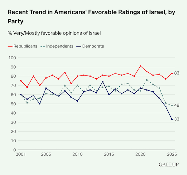 Gallup Poll Graph Gallup Poll Graph